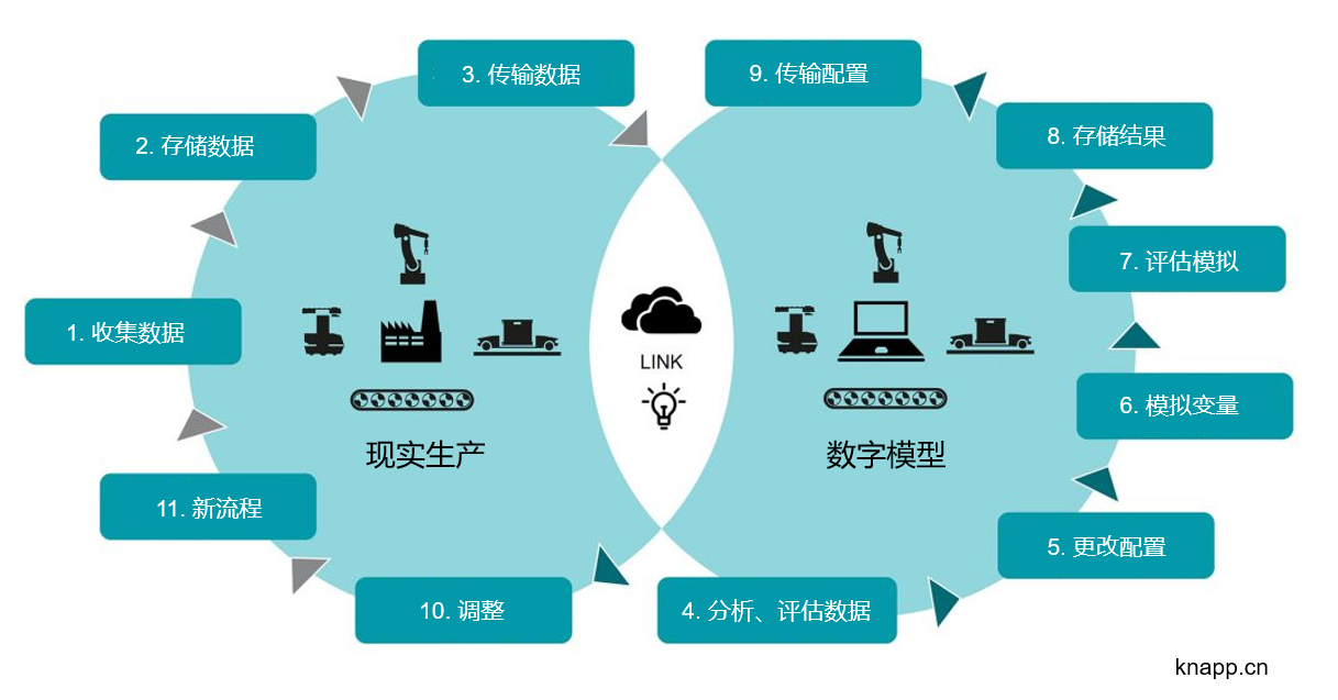 DT2 - 未来仓储物流趋势 (上篇) | 看懂数字孪生，轻松突破物流瓶颈