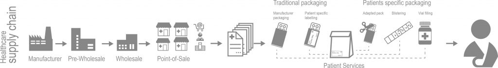 Healthcare Supply Chain - 零差错供应链：确保用药安全