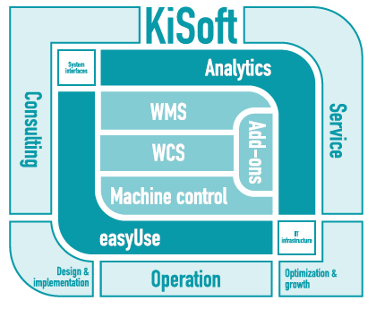 Kisoft - 可持续物流发展正当时，KNAPP 数字化技术智慧赋能
