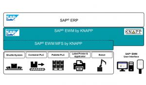 SAP EWM 1 300x174 - 关于SAP® EWM扩展仓库管理系统的十问十答（下篇）