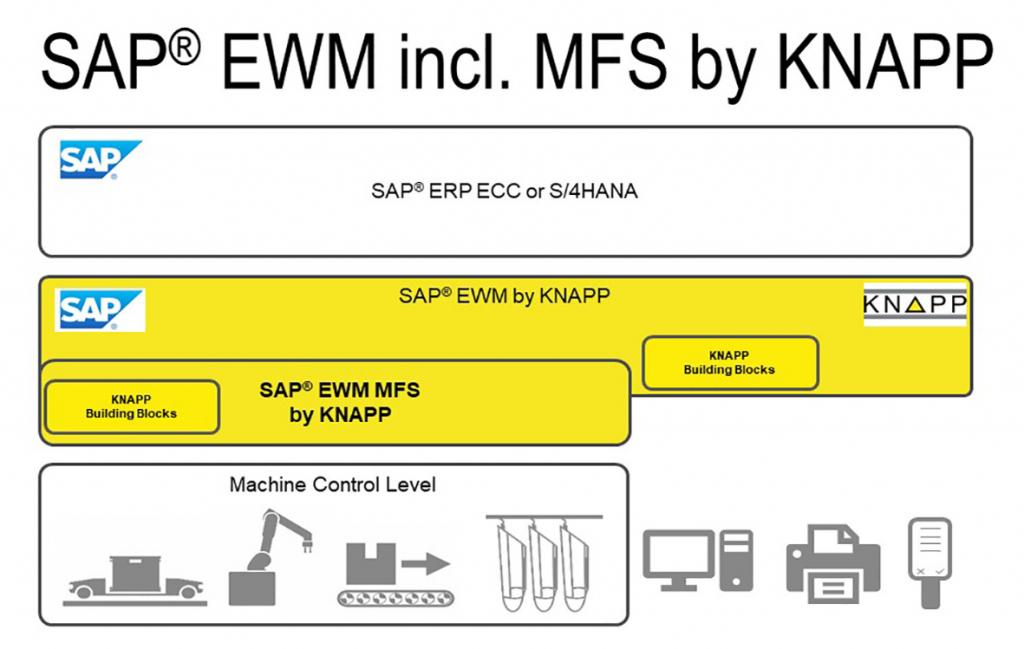 procedure 1024x649 - 选择科纳普SAP®EWM的五大理由